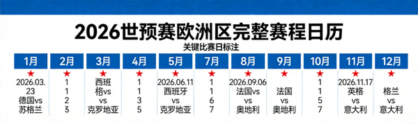 2026世预赛欧洲区完整赛程日历表，标注关键比赛日