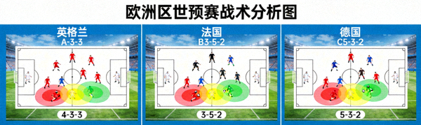 欧洲区世预赛战术分析图，展示各队阵型与跑动热点