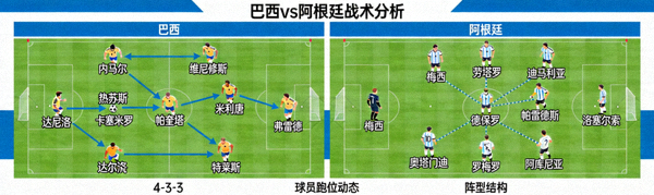 巴西对阵阿根廷的战术板分析图，展示球员跑位与阵型