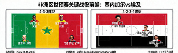 非洲区世预赛关键战役前瞻分析图，展示塞内加尔与埃及的战术板