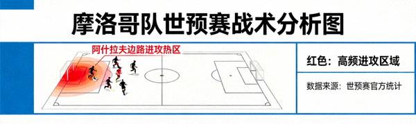 摩洛哥队世预赛战术分析图，展示阿什拉夫边路进攻热区