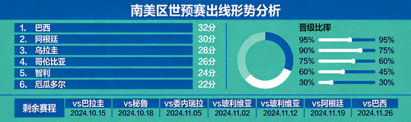 南美区世预赛出线形势分析图，展示各队晋级概率