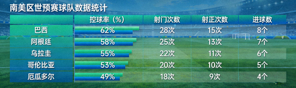 南美区世预赛球队数据统计图表，包括控球率、射门等