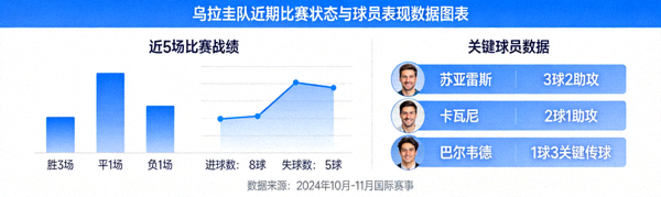 乌拉圭队近期比赛状态与球员表现数据图表